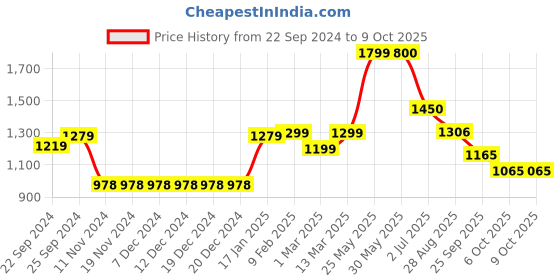 firstcry.com VASTRAMAY SISHU  Sleeveless Gota Patti Embellished  Kurti & Pyjama With Cap & Shoe Set -  White vastramay Price History Graph from 22 Sep 2024 to 9 Oct 2025
