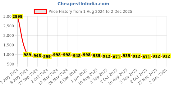 firstcry.com VASTRAMAY SISHU Sleeveless Mini Polka Dot Embellished Nehru Jacket - Maroon vastramay Price History Graph from 1 Aug 2024 to 2 Dec 2025