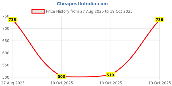 firstcry.com Vastramay Sleeveless Damask Motif Detail Nehru Jacket - Maroon vastramay Price History Graph from 27 Aug 2025 to 17 Oct 2025