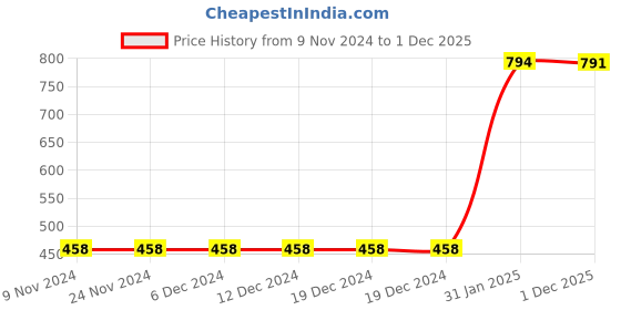 firstcry.com Vastramay Sleeveless Elephant Print Nehru Jacket - Blue vastramay Price History Graph from 9 Nov 2024 to 1 Dec 2025