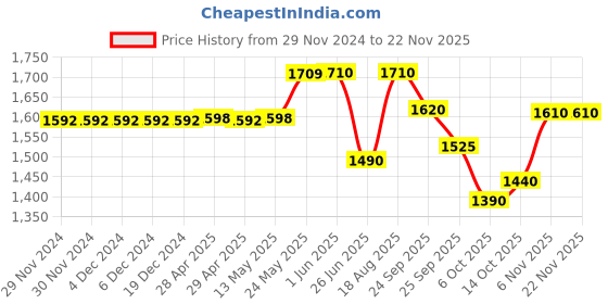 firstcry.com Vastramay Sleeveless Ethnic Foil Printed Kurta With Kantha Work Detailed Pant Swaddle & Booties Set - Pink vastramay Price History Graph from 29 Nov 2024 to 22 Nov 2025