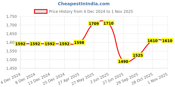 firstcry.com Vastramay Sleeveless Ethnic Foil Printed Kurta With Kantha Work Detailed Pant Swaddle & Booties Set - Pink vastramay Price History Graph from 4 Dec 2024 to 31 Oct 2025
