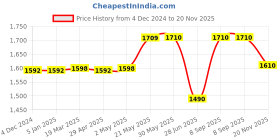 firstcry.com Vastramay Sleeveless Ethnic Foil Printed Kurta With Kantha Work Detailed Pant Swaddle & Booties Set - Yellow vastramay Price History Graph from 4 Dec 2024 to 20 Nov 2025