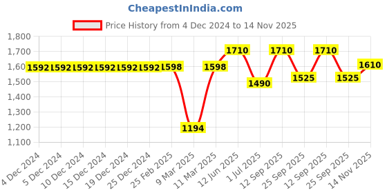 firstcry.com Vastramay Sleeveless Ethnic Foil Printed Kurta With Kantha Work Detailed Pant Swaddle & Booties Set - Yellow vastramay Price History Graph from 4 Dec 2024 to 14 Nov 2025