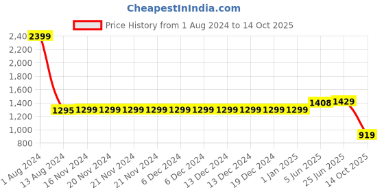 firstcry.com Vastramay Sleeveless Floral Embroidered Peplum Top With Dhoti Mock Styled Front Slit Lehenga - Navy Blue vastramay Price History Graph from 1 Aug 2024 to 14 Oct 2025