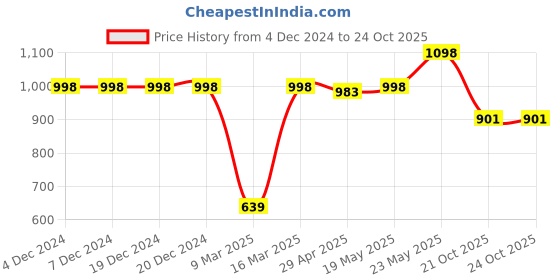 firstcry.com Vastramay Sleeveless Floral Motif Printed Nehru Jacket - Lavender vastramay Price History Graph from 4 Dec 2024 to 24 Oct 2025