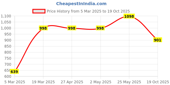 firstcry.com Vastramay Sleeveless Floral Motif Printed Nehru Jacket - Lavender vastramay Price History Graph from 5 Mar 2025 to 19 Oct 2025