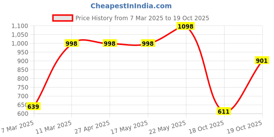 firstcry.com Vastramay Sleeveless Floral Motif Printed Nehru Jacket - Lavender vastramay Price History Graph from 7 Mar 2025 to 18 Oct 2025