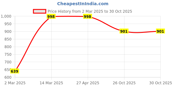 firstcry.com Vastramay Sleeveless Floral Motif Printed Nehru Jacket - Lavender vastramay Price History Graph from 2 Mar 2025 to 29 Oct 2025