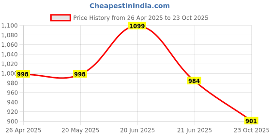 firstcry.com Vastramay Sleeveless Floral Motif Printed Nehru Jacket - Lavender vastramay Price History Graph from 26 Apr 2025 to 23 Oct 2025