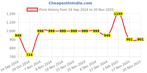 firstcry.com Vastramay Sleeveless Floral Print Kurta With Tulip Pants - Yellow vastramay Price History Graph from 24 Sep 2024 to 19 Nov 2025