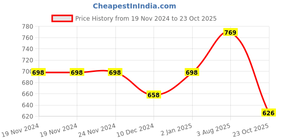 firstcry.com Vastramay Sleeveless Floral  Printed Flared Cotton Dress - Mustard vastramay Price History Graph from 19 Nov 2024 to 23 Oct 2025