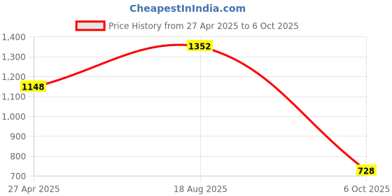 firstcry.com Vastramay Sleeveless Floral Printed Lace Embellished Kurta Sharara With Dupatta - Yellow & White vastramay Price History Graph from 27 Apr 2025 to 6 Oct 2025