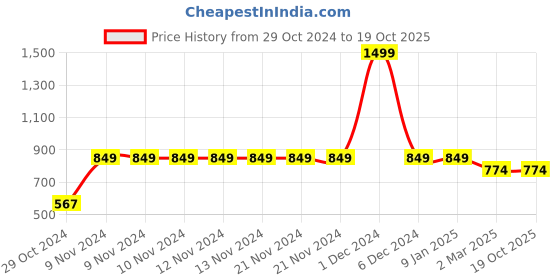 firstcry.com Vastramay Sleeveless Flower Print Nehru Jacket  - Peach vastramay Price History Graph from 29 Oct 2024 to 19 Oct 2025