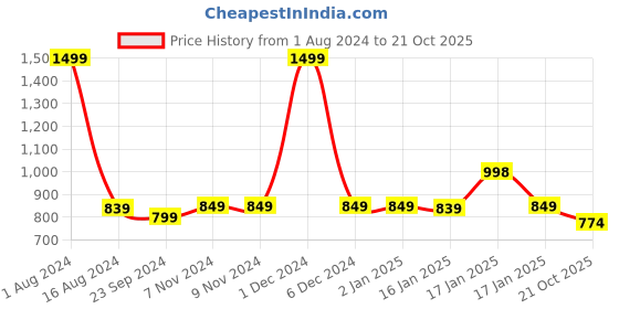 firstcry.com Vastramay Sleeveless Flower Print Nehru Jacket  - Peach vastramay Price History Graph from 1 Aug 2024 to 21 Oct 2025