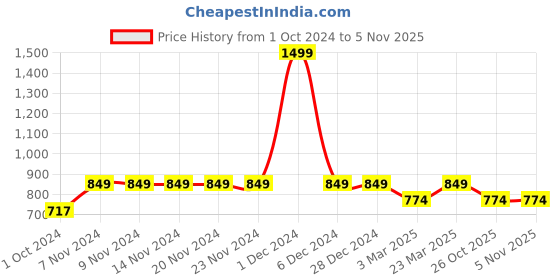 firstcry.com Vastramay Sleeveless Flower Print Nehru Jacket  - Peach vastramay Price History Graph from 1 Oct 2024 to 4 Nov 2025