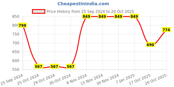 firstcry.com Vastramay Sleeveless Flower Print Nehru Jacket  - Peach vastramay Price History Graph from 25 Sep 2024 to 17 Oct 2025