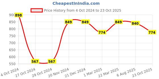 firstcry.com Vastramay Sleeveless Flower Print Nehru Jacket  - Peach vastramay Price History Graph from 4 Oct 2024 to 23 Oct 2025