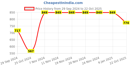 firstcry.com Vastramay Sleeveless Flower Print Nehru Jacket  - Peach vastramay Price History Graph from 29 Sep 2024 to 22 Oct 2025
