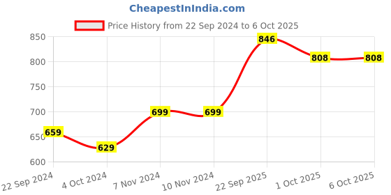 firstcry.com Vastramay Sleeveless Geometric Printed Nehru Jacket - Blue vastramay Price History Graph from 22 Sep 2024 to 5 Oct 2025