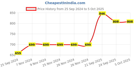 firstcry.com Vastramay Sleeveless Geometric Printed Nehru Jacket - Blue vastramay Price History Graph from 25 Sep 2024 to 5 Oct 2025