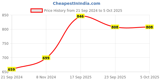 firstcry.com Vastramay Sleeveless Geometric Printed Nehru Jacket - Blue vastramay Price History Graph from 21 Sep 2024 to 5 Oct 2025