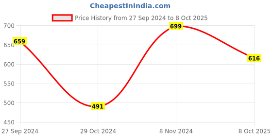 firstcry.com Vastramay Sleeveless Geometric Printed Nehru Jacket - Blue vastramay Price History Graph from 27 Sep 2024 to 8 Oct 2025