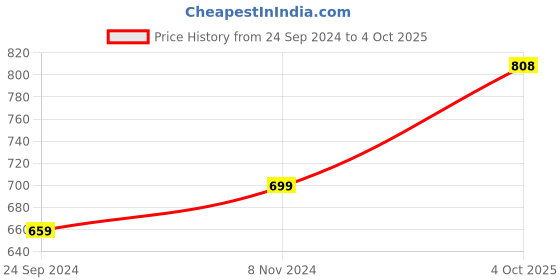 firstcry.com Vastramay Sleeveless Geometric Printed Nehru Jacket - Blue vastramay Price History Graph from 24 Sep 2024 to 4 Oct 2025