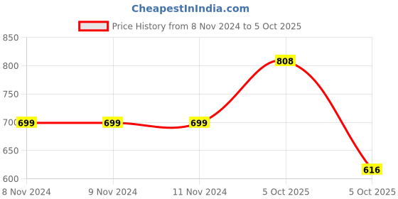 firstcry.com Vastramay Sleeveless Geometric Printed Nehru Jacket - Blue vastramay Price History Graph from 8 Nov 2024 to 5 Oct 2025