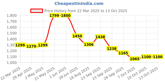 firstcry.com Vastramay Sleeveless Gota Patti Embellished  Kurti & Pyjama With Cap & Shoe Set -  Red vastramay Price History Graph from 22 Mar 2025 to 13 Oct 2025