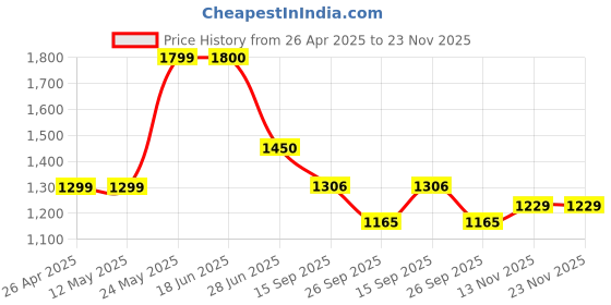 firstcry.com Vastramay Sleeveless Gota Patti EmbellishedKurti & Pyjama With Cap & Shoe Set -White vastramay Price History Graph from 26 Apr 2025 to 23 Nov 2025