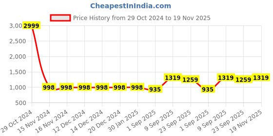 firstcry.com Vastramay Sleeveless Graph Checked & Floral Swirl Printed Fit & Flare Dress With Gota Lace Embellished Dupatta - Yellow & Maroon vastramay Price History Graph from 29 Oct 2024 to 19 Nov 2025