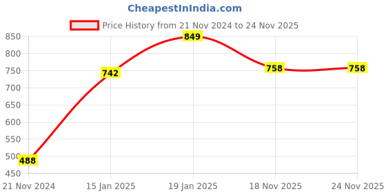 firstcry.com Vastramay Sleeveless Handloom Solid Cotton Kurta & Straight Pant Set - Aqua Blue & Cream vastramay Price History Graph from 21 Nov 2024 to 24 Nov 2025