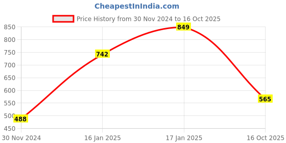 firstcry.com Vastramay Sleeveless Handloom Solid Cotton Kurta & Straight Pant Set - Aqua Blue & Cream vastramay Price History Graph from 30 Nov 2024 to 16 Oct 2025