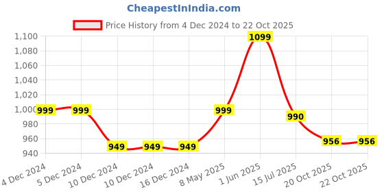 firstcry.com Vastramay Sleeveless Ikat Printed Nehru Jacket - Aqua Blue vastramay Price History Graph from 4 Dec 2024 to 20 Oct 2025