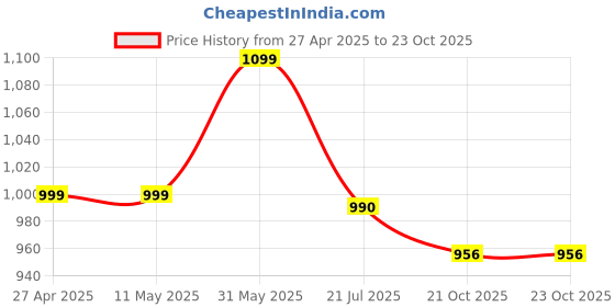 firstcry.com Vastramay Sleeveless Ikat Printed Nehru Jacket - Aqua Blue vastramay Price History Graph from 27 Apr 2025 to 23 Oct 2025