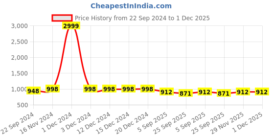firstcry.com Vastramay Sleeveless Mini Polka Dot Embellished Nehru Jacket - Black vastramay Price History Graph from 22 Sep 2024 to 30 Nov 2025