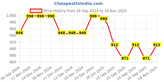 firstcry.com Vastramay Sleeveless Mini Polka Dot Embellished Nehru Jacket - Maroon vastramay Price History Graph from 26 Sep 2024 to 18 Nov 2025