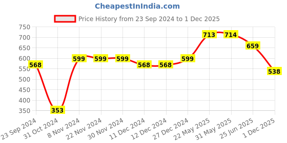 firstcry.com Vastramay Sleeveless Motif Embroidered Kurta - Mustard Yellow vastramay Price History Graph from 23 Sep 2024 to 1 Dec 2025