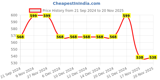 firstcry.com Vastramay Sleeveless Motif Embroidered Kurta - Pink vastramay Price History Graph from 21 Sep 2024 to 20 Nov 2025