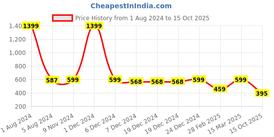 firstcry.com Vastramay Sleeveless Motif Embroidered Kurta - Pink vastramay Price History Graph from 1 Aug 2024 to 15 Oct 2025