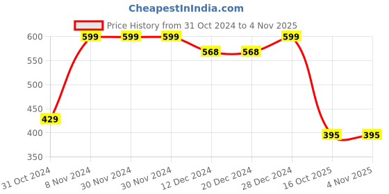 firstcry.com Vastramay Sleeveless Motif Embroidered Kurta - Pink vastramay Price History Graph from 31 Oct 2024 to 3 Nov 2025