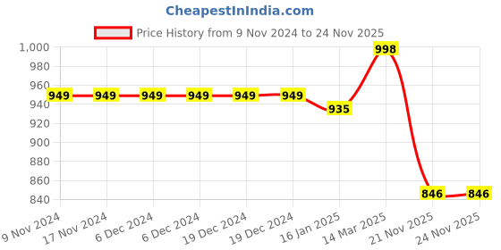 firstcry.com Vastramay Sleeveless Motif Embroidered Kurta With Pant Set - Mustard Yellow & White vastramay Price History Graph from 9 Nov 2024 to 23 Nov 2025