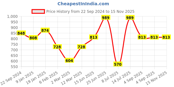 firstcry.com Vastramay Sleeveless Painted Effect Floral Printed Kurta With Coordinating Lace Embellished Overlapped Dhoti - Green vastramay Price History Graph from 22 Sep 2024 to 15 Nov 2025