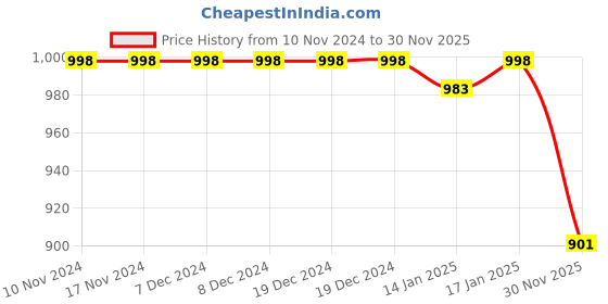 firstcry.com Vastramay Sleeveless Printed Nehru Jacket - Green vastramay Price History Graph from 10 Nov 2024 to 30 Nov 2025
