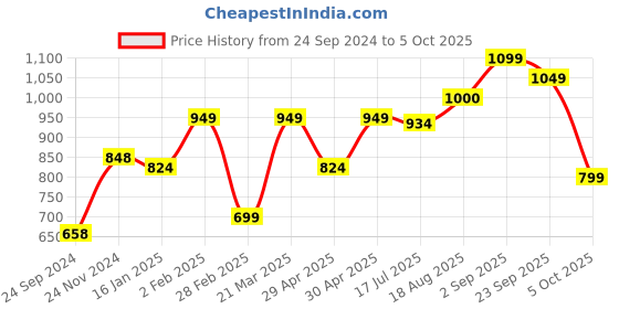firstcry.com Vastramay Sleeveless Sequin Embellished Kurta With Pyjama - Red vastramay Price History Graph from 24 Sep 2024 to 5 Oct 2025
