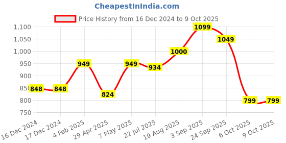 firstcry.com Vastramay Sleeveless Sequin Embellished Kurta With Pyjama - Red vastramay Price History Graph from 16 Dec 2024 to 9 Oct 2025