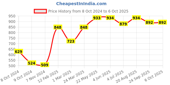 firstcry.com Vastramay Sleeveless Sequin Embellished Kurta With Pyjama - White vastramay Price History Graph from 8 Oct 2024 to 5 Oct 2025