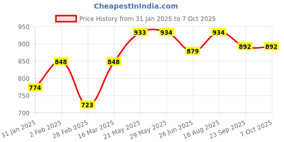 firstcry.com Vastramay Sleeveless Sequin Embellished Kurta With Pyjama - White vastramay Price History Graph from 31 Jan 2025 to 7 Oct 2025