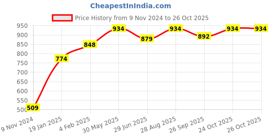 firstcry.com Vastramay Sleeveless Sequin Embellished Kurta With Pyjama - White vastramay Price History Graph from 9 Nov 2024 to 26 Oct 2025